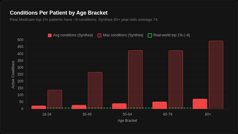 Conditions per patient by age bracket