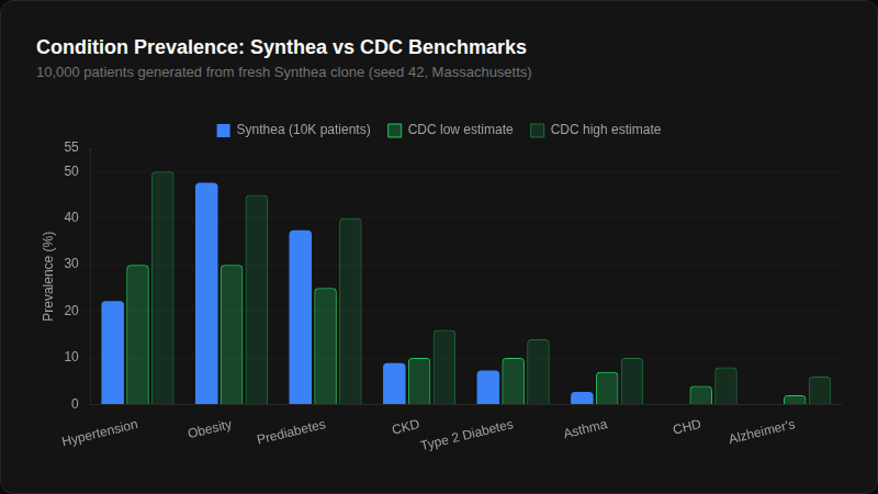 Synthea vs CDC condition prevalence